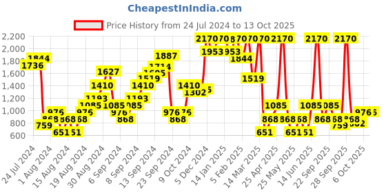 myntra.com Boohoo Flared Sleeve Open Front Slinky Bodysuit boohoo Price History Graph from 24 Jul 2024 to 11 Oct 2025