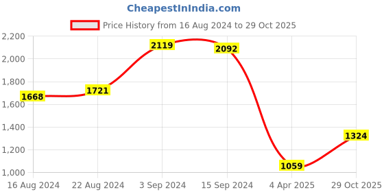 myntra.com Boohoo Floral Print A-Line Dress boohoo Price History Graph from 16 Aug 2024 to 29 Oct 2025