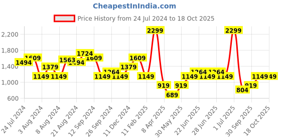 myntra.com Boohoo Floral Print A-Line Mini Dress boohoo Price History Graph from 24 Jul 2024 to 4 Oct 2025