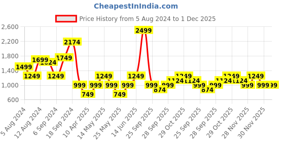 myntra.com Boohoo Floral Print A-Line Mini Dress boohoo Price History Graph from 5 Aug 2024 to 30 Nov 2025