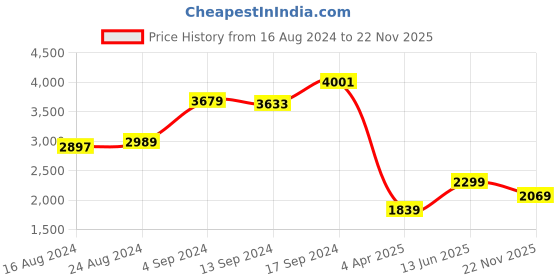 myntra.com Boohoo Floral Print A-Line Mini Dress boohoo Price History Graph from 16 Aug 2024 to 22 Nov 2025