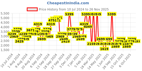myntra.com Boohoo Floral Print Cut-Out  Jumpsuit boohoo Price History Graph from 10 Jul 2024 to 26 Nov 2025
