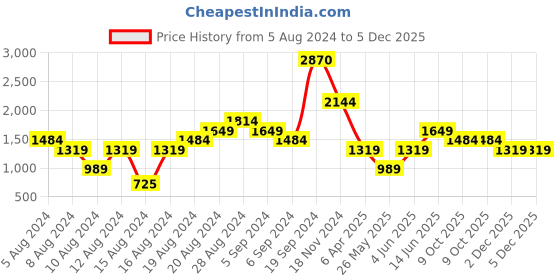 myntra.com Boohoo Floral Print Flared Sleeves Accordion Pleats Midi Wrap Dress boohoo Price History Graph from 5 Aug 2024 to 4 Dec 2025
