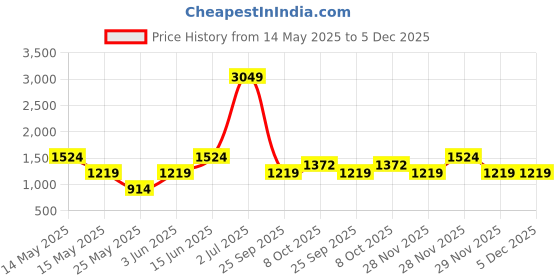 myntra.com Boohoo Floral Print Flutter Sleeve Ruffled Wrap Dress boohoo Price History Graph from 14 May 2025 to 5 Dec 2025