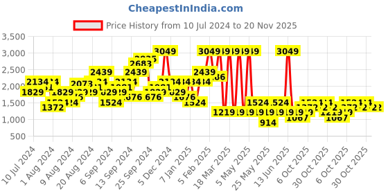 myntra.com Boohoo Floral Print Layered Bardot Playsuit boohoo Price History Graph from 10 Jul 2024 to 20 Nov 2025