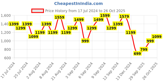 myntra.com Boohoo Floral Print Ruffled A-Line Dress boohoo Price History Graph from 17 Jul 2024 to 26 Oct 2025