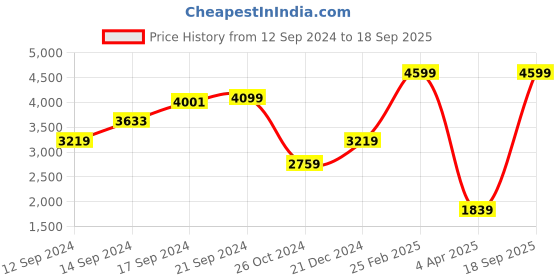 myntra.com Boohoo Floral Print Ruffled Bodycon Mini Dress boohoo Price History Graph from 12 Sep 2024 to 18 Sep 2025