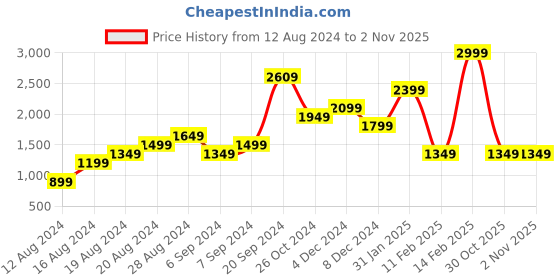 myntra.com Boohoo Floral Print Ruffled Tiered Mini Tie Up Detail Swing Dress boohoo Price History Graph from 12 Aug 2024 to 1 Nov 2025