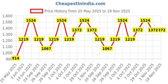 myntra.com Boohoo Floral Print Smocked A-Line Midi Dress boohoo Price History Graph from 25 May 2025 to 19 Nov 2025