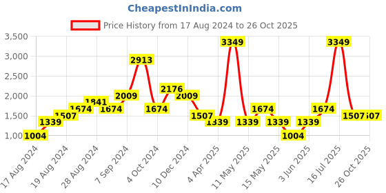 myntra.com Boohoo Floral Print Tie-Up Neck Bodycon Mini Dress boohoo Price History Graph from 17 Aug 2024 to 26 Oct 2025