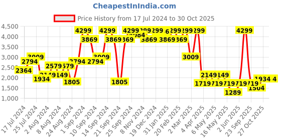 myntra.com Boohoo Floral Print Tie-Up Waist Co-Ords boohoo Price History Graph from 17 Jul 2024 to 28 Oct 2025