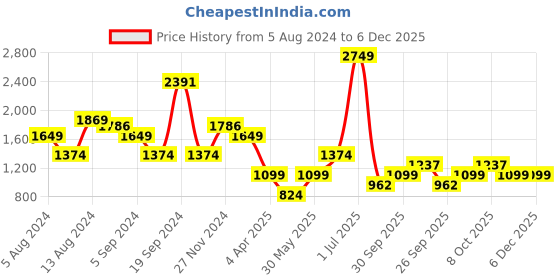 myntra.com Boohoo Floral Print Wrap Dress boohoo Price History Graph from 5 Aug 2024 to 5 Dec 2025