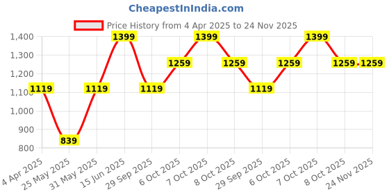 myntra.com Boohoo Floral Printed A-Line Dress boohoo Price History Graph from 4 Apr 2025 to 24 Nov 2025