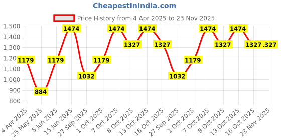 myntra.com Boohoo Floral Printed A-Line Mini Dress boohoo Price History Graph from 4 Apr 2025 to 23 Nov 2025