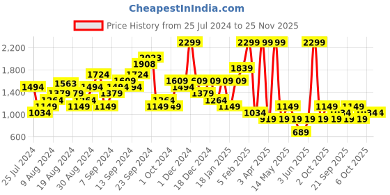myntra.com Boohoo Floral Printed Cropped Basic Jumpsuit boohoo Price History Graph from 25 Jul 2024 to 25 Nov 2025