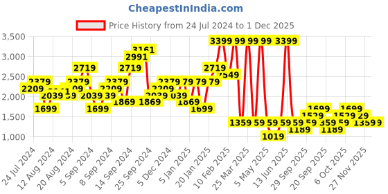 myntra.com Boohoo Floral Printed Culotte Jumpsuit with Belt boohoo Price History Graph from 24 Jul 2024 to 1 Dec 2025