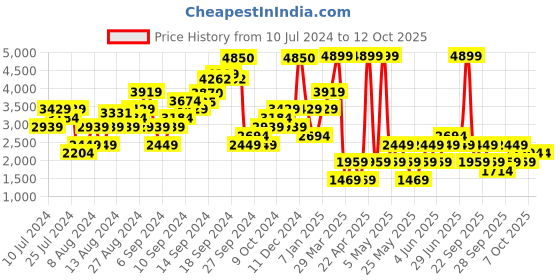 myntra.com Boohoo Floral Printed Ruffled Playsuit boohoo Price History Graph from 10 Jul 2024 to 12 Oct 2025