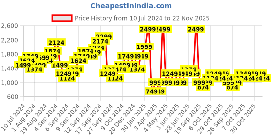 myntra.com Boohoo Floral Printed Shoulder Straps Wrap Playsuit boohoo Price History Graph from 10 Jul 2024 to 22 Nov 2025