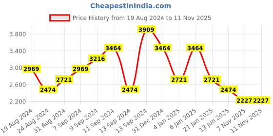 myntra.com Boohoo Floral Sequinned Mesh Bodycon Mini Dress boohoo Price History Graph from 19 Aug 2024 to 9 Nov 2025