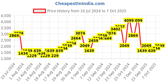 myntra.com Boohoo Front Twist Blouson Sleeve Playsuit boohoo Price History Graph from 10 Jul 2024 to 7 Oct 2025