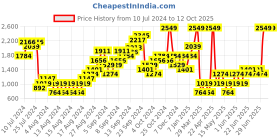 myntra.com Boohoo Geo Printed Bandeau Jumpsuit boohoo Price History Graph from 10 Jul 2024 to 12 Oct 2025
