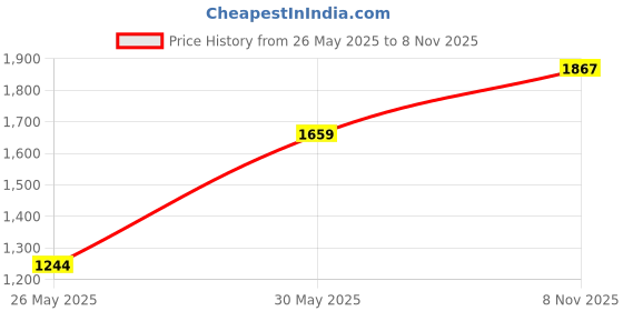 myntra.com Boohoo Geometric Embroidered Tie-Up Neck Bell Sleeves A-Line Maxi Dress boohoo Price History Graph from 26 May 2025 to 8 Nov 2025