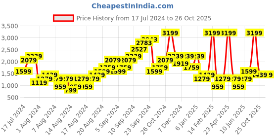 myntra.com Boohoo Geometric Print Satin Finish Monochrome Flared Mini Skirt boohoo Price History Graph from 17 Jul 2024 to 26 Oct 2025