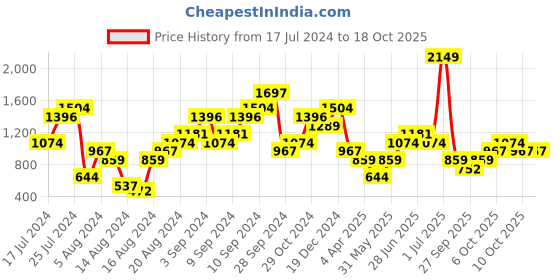 myntra.com Boohoo Geometric Printed One Shoulder Sheath Dress boohoo Price History Graph from 17 Jul 2024 to 17 Oct 2025