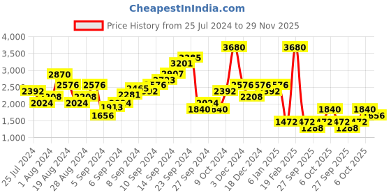 myntra.com Boohoo Green & White Off-Shoulder Printed Culotte Jumpsuit boohoo Price History Graph from 25 Jul 2024 to 29 Nov 2025