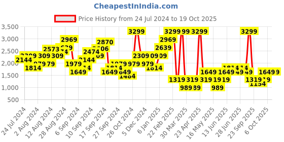 myntra.com Boohoo Halloween Nightmare Printed Oversized Sweatshirt boohoo Price History Graph from 24 Jul 2024 to 17 Oct 2025