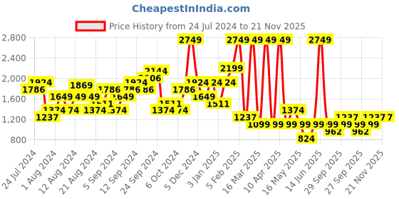myntra.com Boohoo Halter Neck Printed Basic Jumpsuit boohoo Price History Graph from 24 Jul 2024 to 20 Nov 2025