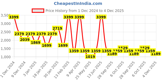 myntra.com Boohoo Halter Neck Seersucker Basic Jumpsuit boohoo Price History Graph from 1 Dec 2024 to 4 Dec 2025