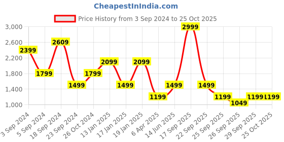 myntra.com Boohoo High-Low Hem Sheath Wrap Dress boohoo Price History Graph from 3 Sep 2024 to 25 Oct 2025