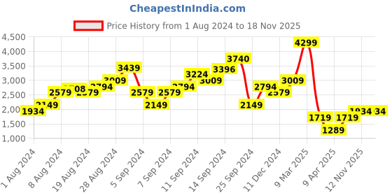 myntra.com Boohoo High-Low Hem Striped Oversized Shirt Dress with Belt boohoo Price History Graph from 1 Aug 2024 to 17 Nov 2025