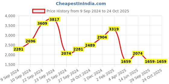 myntra.com Boohoo High-Neck Fit & Flare Midi Dress boohoo Price History Graph from 9 Sep 2024 to 24 Oct 2025