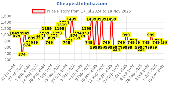 myntra.com Boohoo High Neck T-shirt boohoo Price History Graph from 17 Jul 2024 to 18 Nov 2025