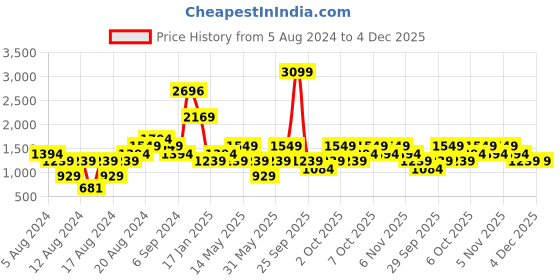 myntra.com Boohoo High Neck Tiered A-Line Midi Dress boohoo Price History Graph from 5 Aug 2024 to 4 Dec 2025