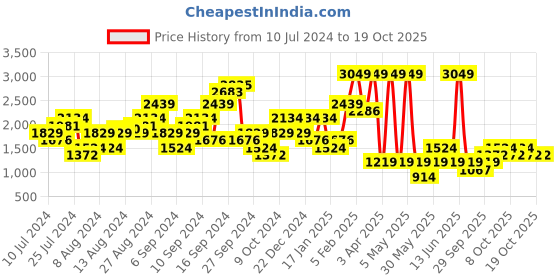 myntra.com Boohoo Knotted Smocked Playsuit boohoo Price History Graph from 10 Jul 2024 to 18 Oct 2025