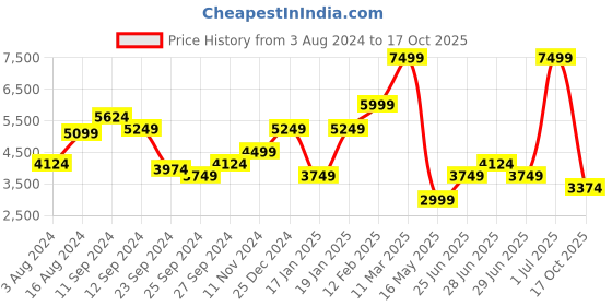 myntra.com Boohoo Lace A-Line Midi Open Back Dress boohoo Price History Graph from 3 Aug 2024 to 17 Oct 2025