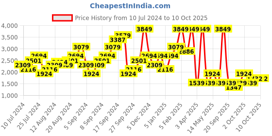 myntra.com Boohoo Lace Corsetry Basic Jumpsuit boohoo Price History Graph from 10 Jul 2024 to 9 Oct 2025