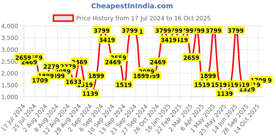 myntra.com Boohoo Lace Insert Detailed Tulle Co-Ords boohoo Price History Graph from 17 Jul 2024 to 16 Oct 2025