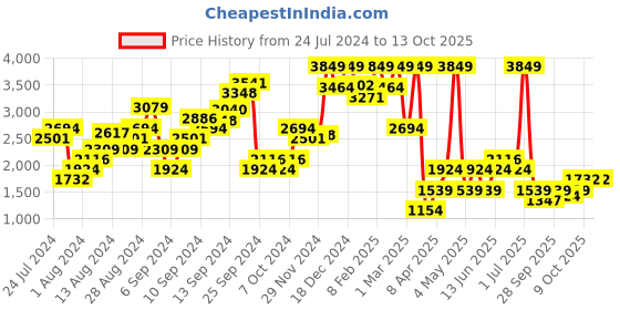 myntra.com Boohoo Lace-Inserts Semi Sheet Bodysuit boohoo Price History Graph from 24 Jul 2024 to 13 Oct 2025