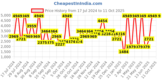 myntra.com Boohoo Lace Up Platform Sandals boohoo Price History Graph from 17 Jul 2024 to 11 Oct 2025