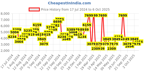 myntra.com Boohoo Layered Double Breasted Tailored Jacket boohoo Price History Graph from 17 Jul 2024 to 4 Oct 2025