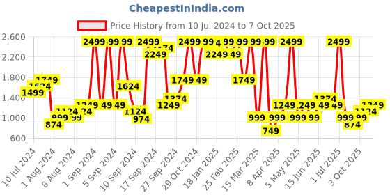 myntra.com Boohoo Lemon Print Co-Ords boohoo Price History Graph from 10 Jul 2024 to 7 Oct 2025
