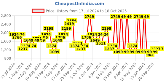 myntra.com Boohoo Leopard Print Chiffon Ruched Mini Skirt boohoo Price History Graph from 17 Jul 2024 to 18 Oct 2025