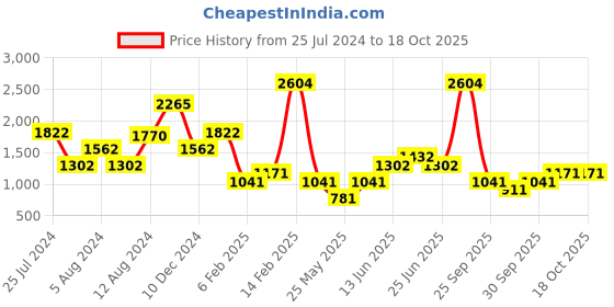 myntra.com Boohoo Leopard Print Cut-Out Detail A-Line Dress boohoo Price History Graph from 25 Jul 2024 to 17 Oct 2025