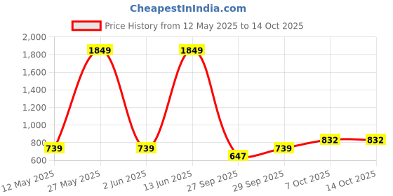 myntra.com Boohoo Leopard Print Halter Neck Crop Top boohoo Price History Graph from 12 May 2025 to 13 Oct 2025