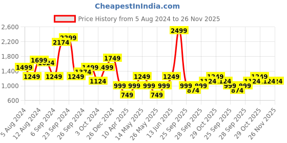 myntra.com Boohoo Leopard Print Ruffled Mini Wrap Dress boohoo Price History Graph from 5 Aug 2024 to 25 Nov 2025