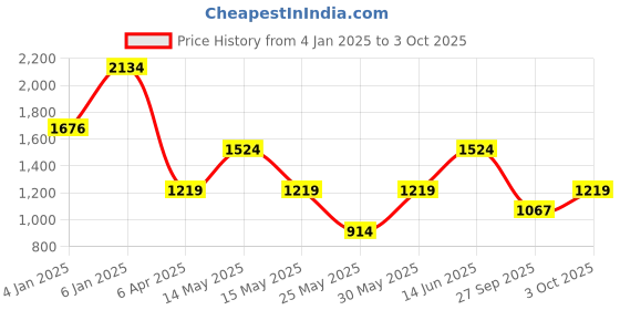 myntra.com Boohoo Leopard Print Shift Dress boohoo Price History Graph from 4 Jan 2025 to 3 Oct 2025